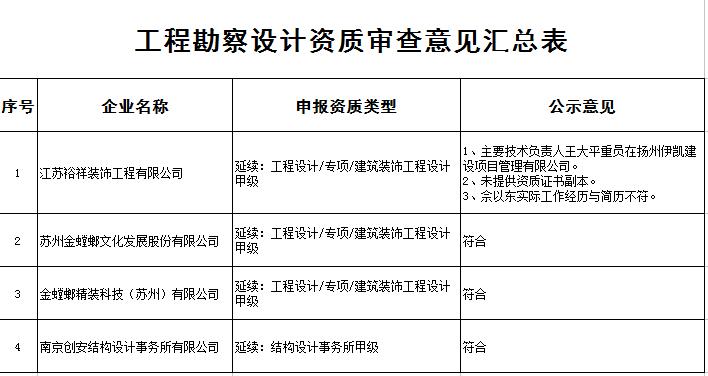 工程勘察設(shè)計(jì)資質(zhì)審查意見(jiàn)匯總表