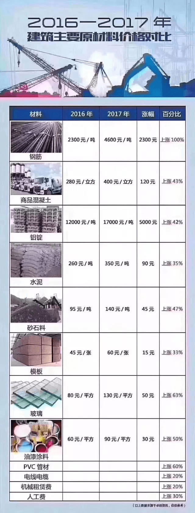 史上最嚴(yán)限產(chǎn)：10月起建材全停產(chǎn)！建筑行業(yè)原材料價(jià)格瘋漲！